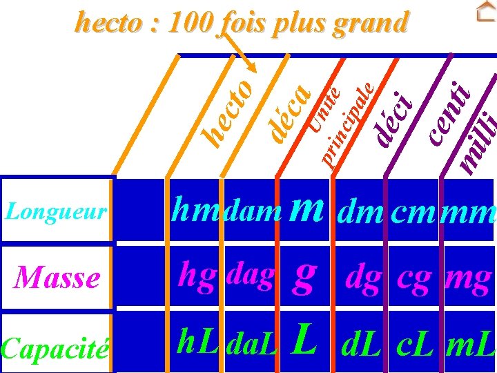 Longueur Masse Capacité déc i cen mi ti ll Un pri ité nci pa