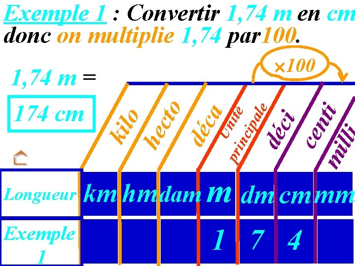 Exemple 1 : Convertir 1, 74 m en cm donc on multiplie 1, 74