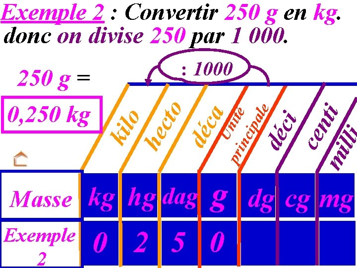 Exemple 2 : Convertir 250 g en kg. donc on divise 250 par 1