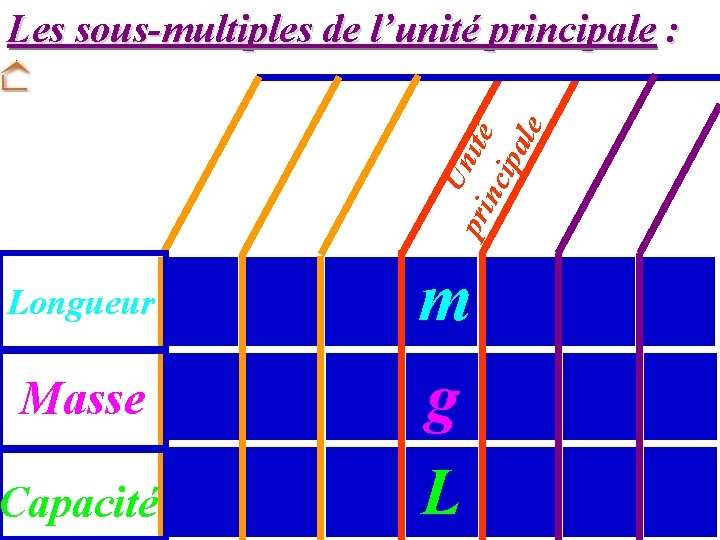 Un pri ité nci pa le Les sous-multiples de l’unité principale : Longueur Masse