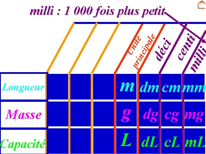 déc i cen mi ti ll Un pri ité nci pa le milli :