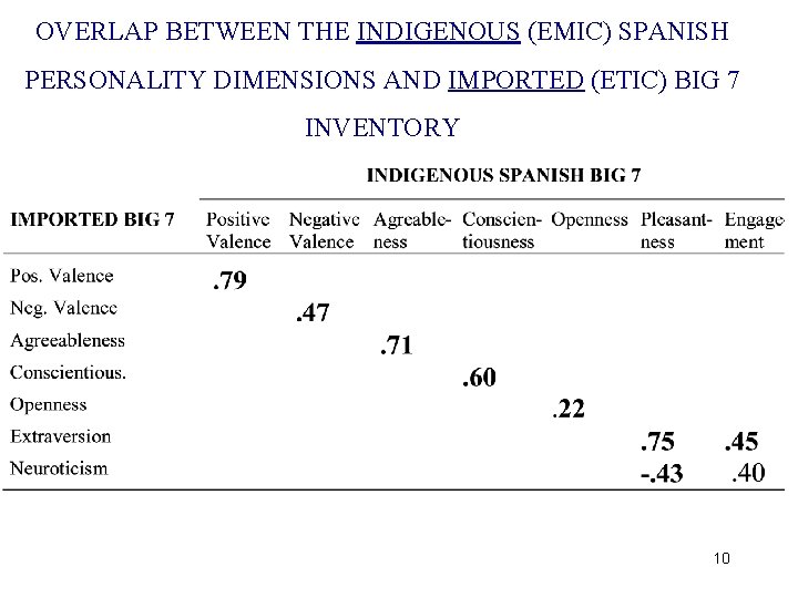 OVERLAP BETWEEN THE INDIGENOUS (EMIC) SPANISH PERSONALITY DIMENSIONS AND IMPORTED (ETIC) BIG 7 INVENTORY