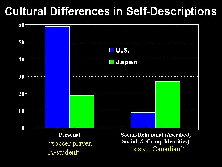 Cultural Differences in Self-Descriptions “soccer player, A-student” “sister, Canadian” 14 