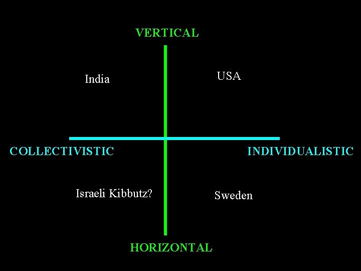 VERTICAL USA India COLLECTIVISTIC INDIVIDUALISTIC Israeli Kibbutz? HORIZONTAL Sweden 17 