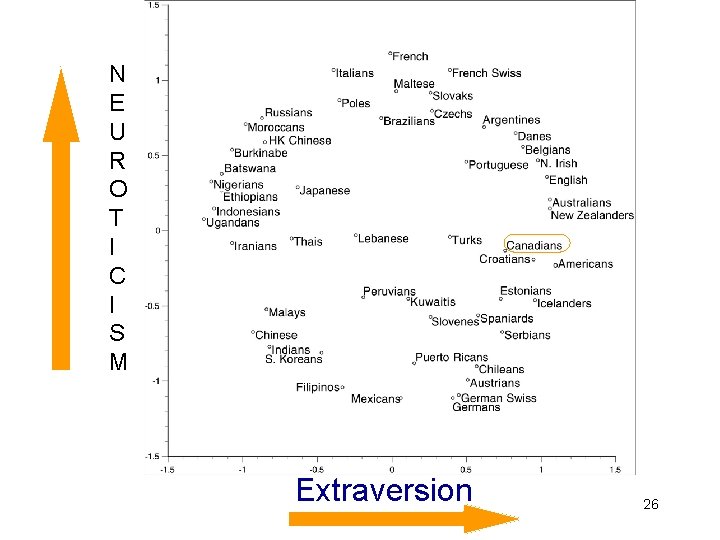 N E U R O T I C I S M Extraversion 26 