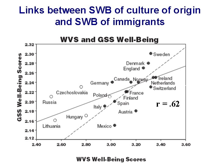 Links between SWB of culture of origin and SWB of immigrants r =. 62