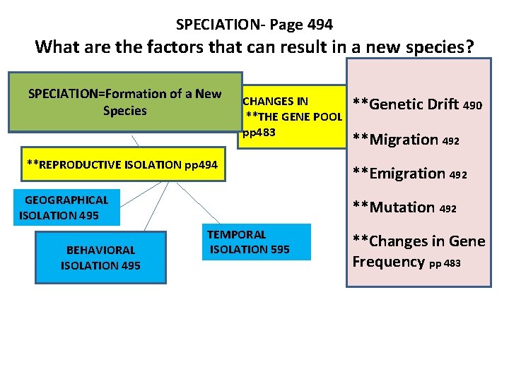 SPECIATION- Page 494 What are the factors that can result in a new species?