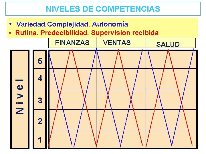 NIVELES DE COMPETENCIAS • Variedad. Complejidad. Autonomía • Rutina. Predecibilidad. Supervision recibida FINANZAS VENTAS