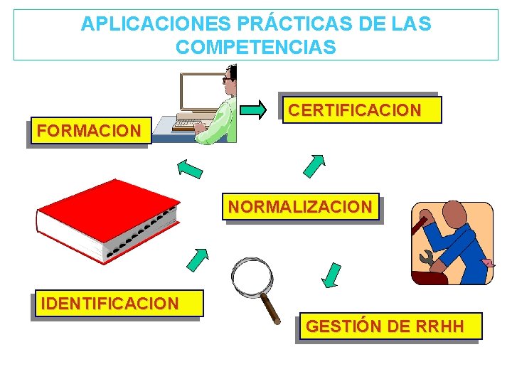 APLICACIONES PRÁCTICAS DE LAS COMPETENCIAS CERTIFICACION FORMACION NORMALIZACION IDENTIFICACION GESTIÓN DE RRHH 