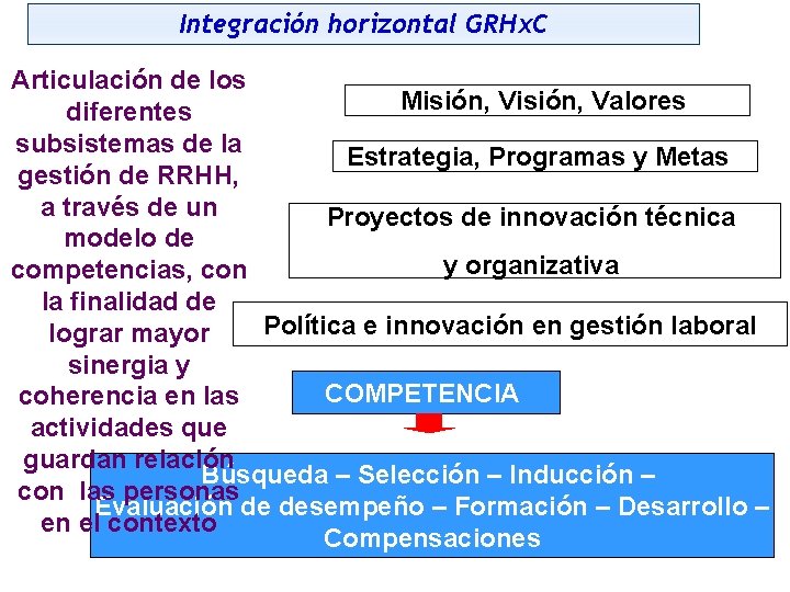 Integración horizontal GRHx. C Articulación de los Misión, Valores diferentes subsistemas de la Estrategia,