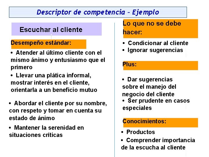 Descriptor de competencia – Ejemplo Escuchar al cliente Desempeño estándar: • Atender al último