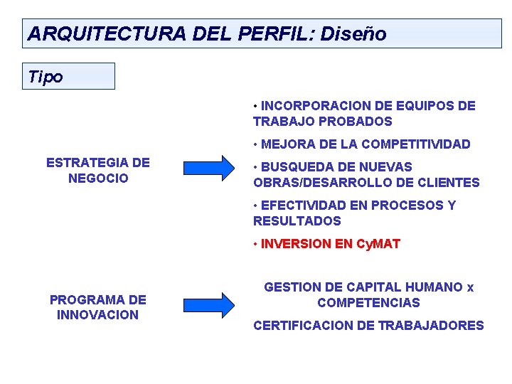 ARQUITECTURA DEL PERFIL: Diseño Tipo • INCORPORACION DE EQUIPOS DE TRABAJO PROBADOS • MEJORA