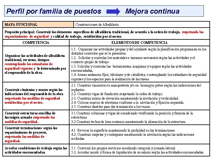 Perfil por familia de puestos MAPA FUNCIONAL Mejora continua Construcciones de Albañilería Propósito principal: