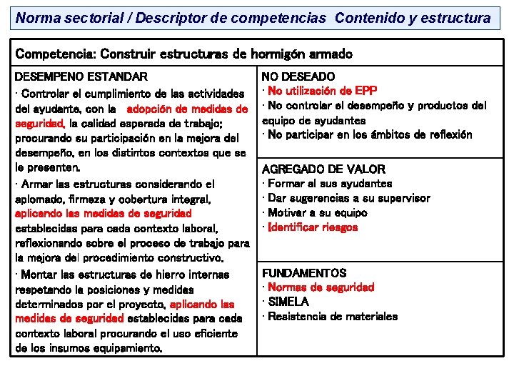 Norma sectorial / Descriptor de competencias Contenido y estructura Competencia: Construir estructuras de hormigón