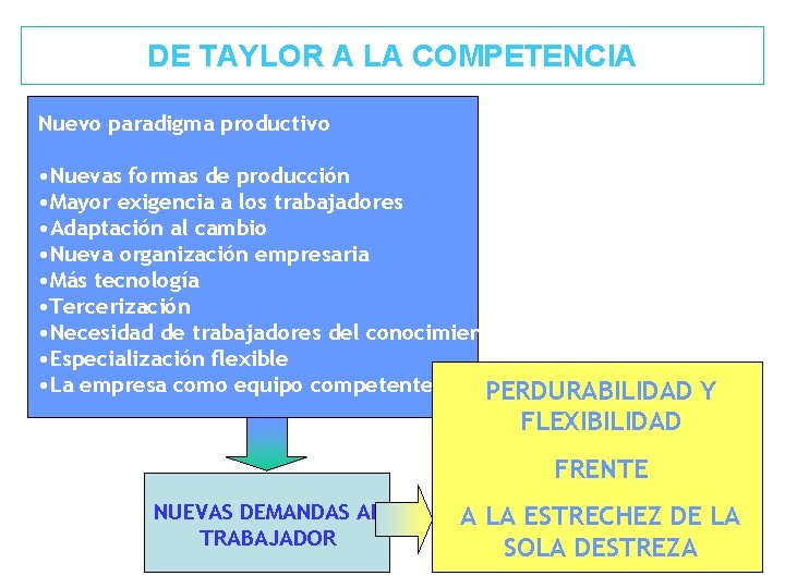 DE TAYLOR A LA COMPETENCIA Nuevo paradigma productivo • Nuevas formas de producción •