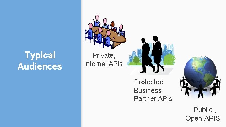 Typical Audiences Private, Internal APIs Protected Business Partner APIs Public , Open APIS 