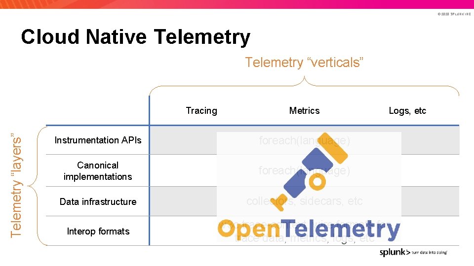 © 2020 SPLUNK INC. Cloud Native Telemetry “verticals” Telemetry “layers” Tracing Metrics Logs, etc