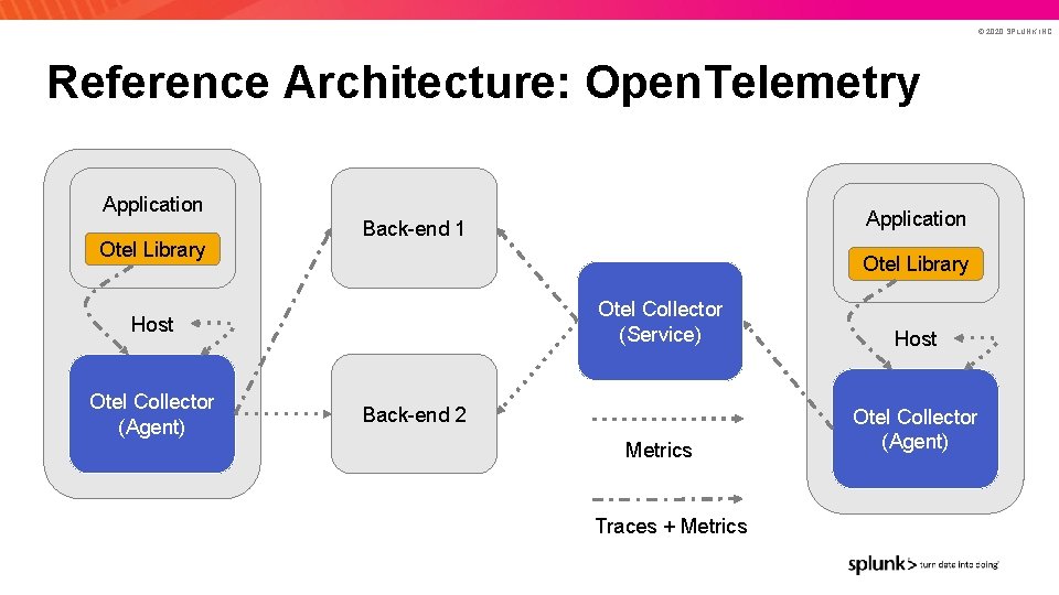 © 2020 SPLUNK INC. Reference Architecture: Open. Telemetry Application Otel Library Host Otel Collector
