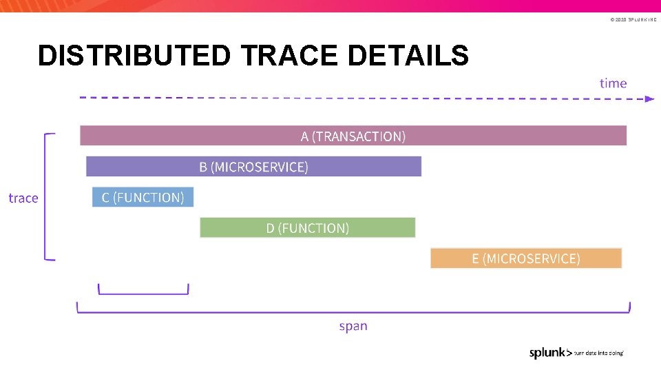 © 2020 SPLUNK INC. DISTRIBUTED TRACE DETAILS 