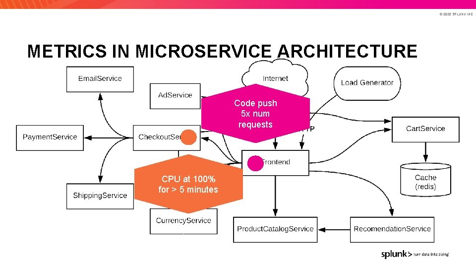 © 2020 SPLUNK INC. METRICS IN MICROSERVICE ARCHITECTURE Code push 5 x num requests