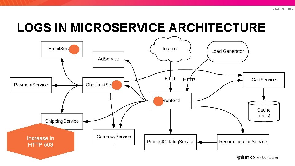 © 2020 SPLUNK INC. LOGS IN MICROSERVICE ARCHITECTURE Increase in HTTP 503 