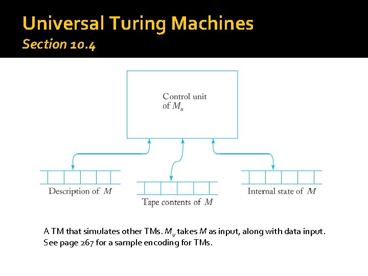 Universal Turing Machines Section 10. 4 A TM that simulates other TMs. Mu takes