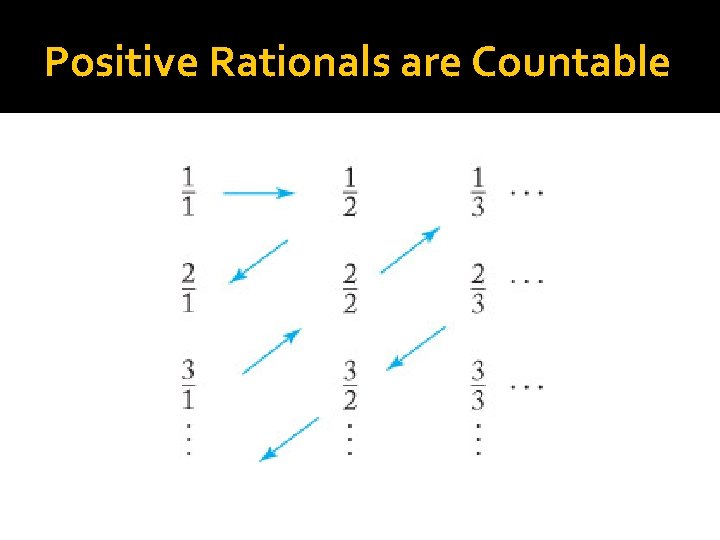 Positive Rationals are Countable 