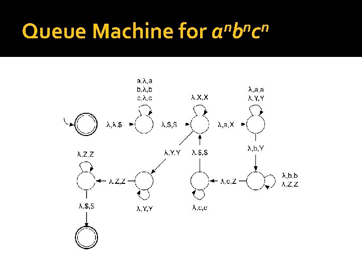 Queue Machine for n n n abc 