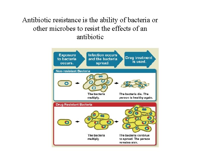 Antibiotic resistance is the ability of bacteria or other microbes to resist the effects