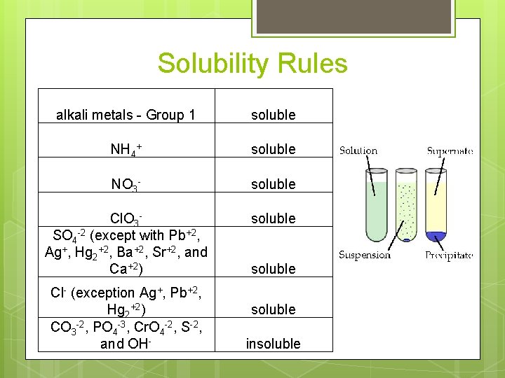 Solubility Rules alkali metals - Group 1 soluble NH 4+ soluble NO 3 -