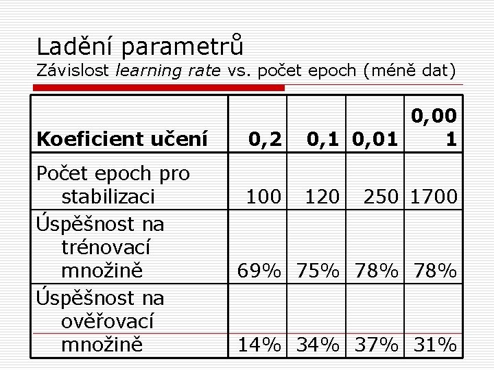 Ladění parametrů Závislost learning rate vs. počet epoch (méně dat) Koeficient učení Počet epoch