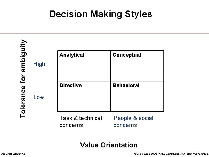 Tolerance for ambiguity Decision Making Styles Analytical Conceptual Directive Behavioral Task & technical concerns