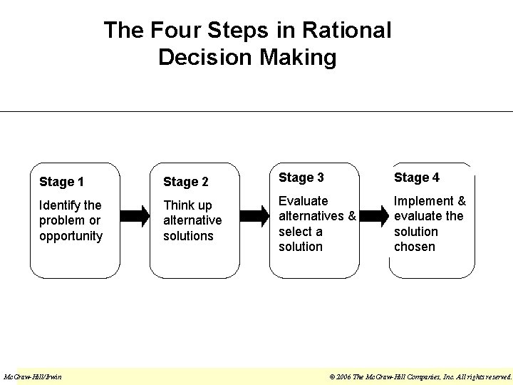 The Four Steps in Rational Decision Making Stage 1 Stage 2 Stage 3 Stage