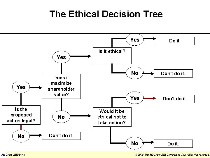 The Ethical Decision Tree Yes Do it. Is it ethical? Yes No Does it