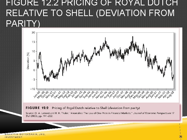 FIGURE 12. 2 PRICING OF ROYAL DUTCH RELATIVE TO SHELL (DEVIATION FROM PARITY) BAHATTIN