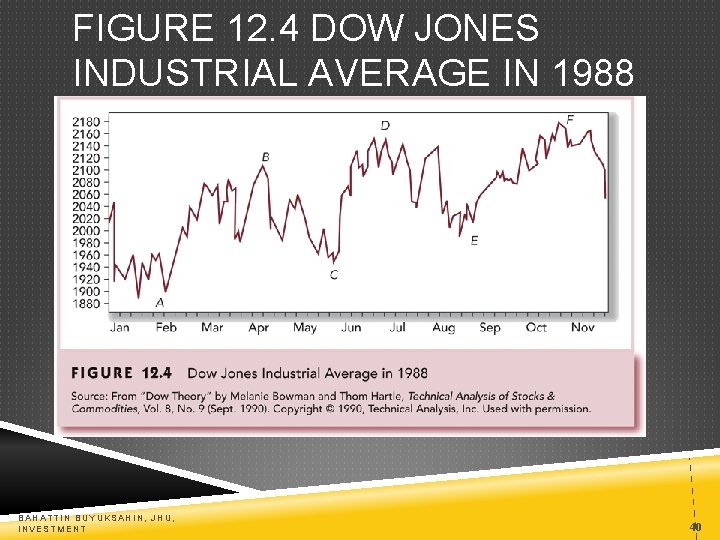 FIGURE 12. 4 DOW JONES INDUSTRIAL AVERAGE IN 1988 BAHATTIN BUYUKSAHIN, JHU, INVESTMENT 40