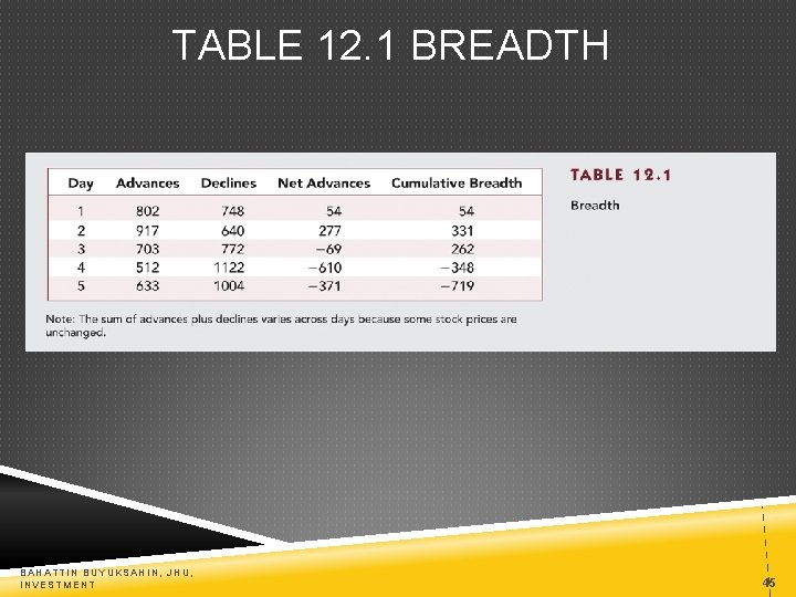 TABLE 12. 1 BREADTH BAHATTIN BUYUKSAHIN, JHU, INVESTMENT 45 