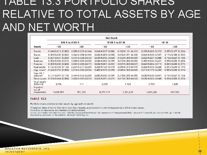 TABLE 13. 3 PORTFOLIO SHARES RELATIVE TO TOTAL ASSETS BY AGE AND NET WORTH