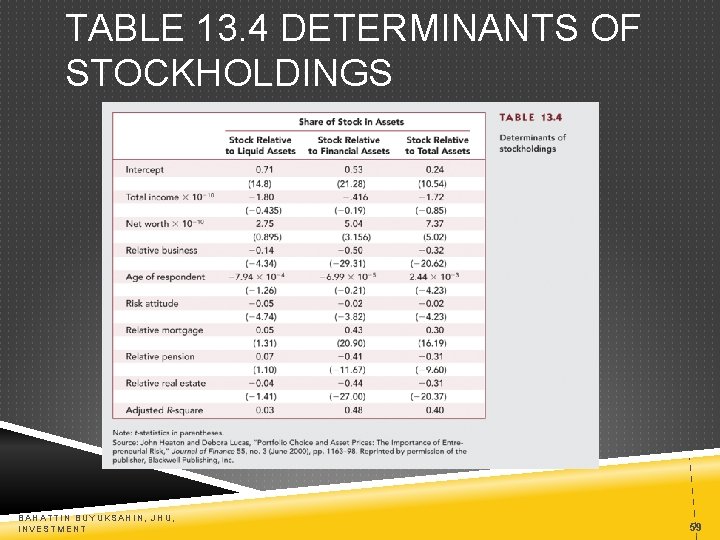 TABLE 13. 4 DETERMINANTS OF STOCKHOLDINGS BAHATTIN BUYUKSAHIN, JHU, INVESTMENT 59 