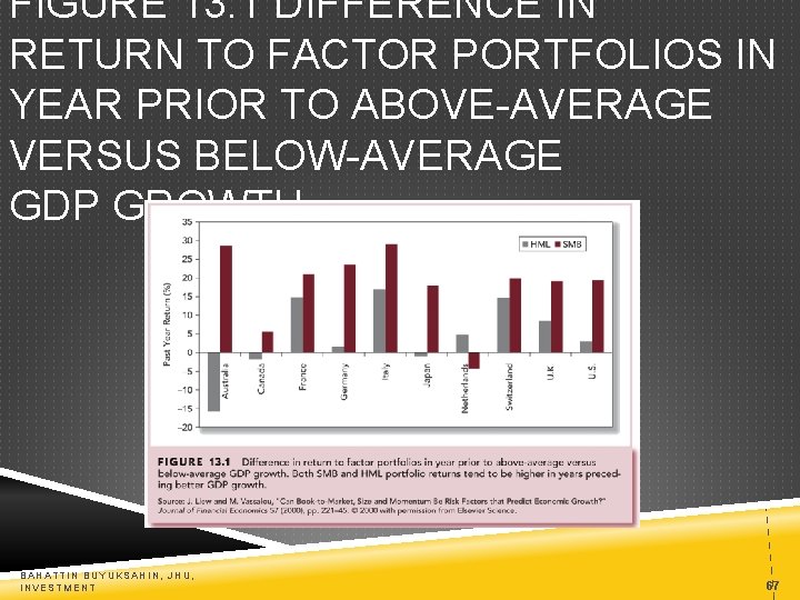 FIGURE 13. 1 DIFFERENCE IN RETURN TO FACTOR PORTFOLIOS IN YEAR PRIOR TO ABOVE-AVERAGE