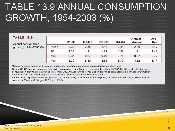 TABLE 13. 9 ANNUAL CONSUMPTION GROWTH, 1954 -2003 (%) BAHATTIN BUYUKSAHIN, JHU, INVESTMENT 80