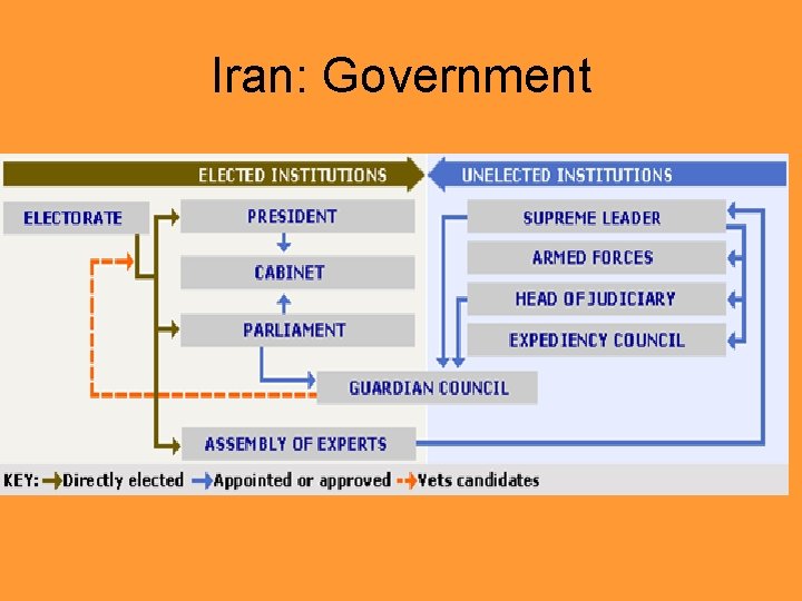 Iran: Government 