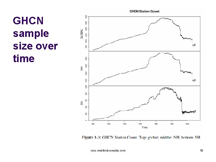 GHCN sample size over time ross. mckitrick. weebly. com 19 