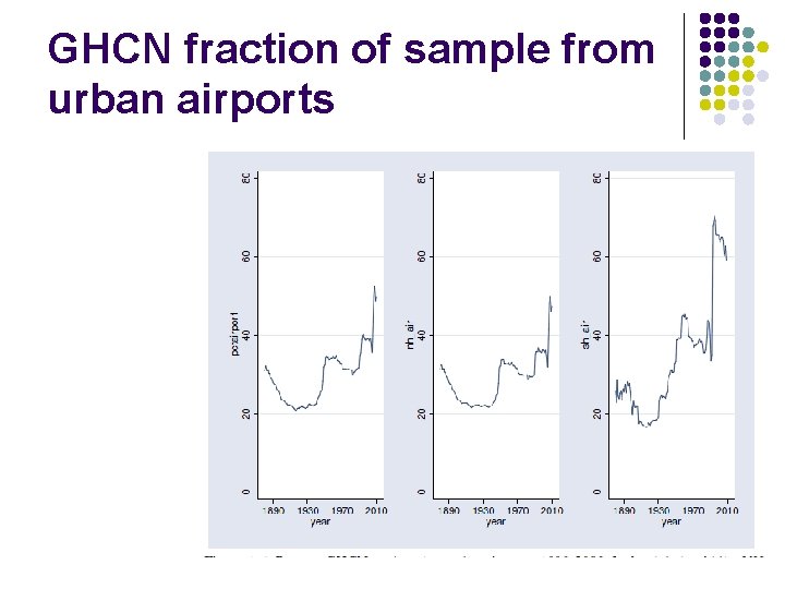 GHCN fraction of sample from urban airports ross. mckitrick. weebly. com 20 