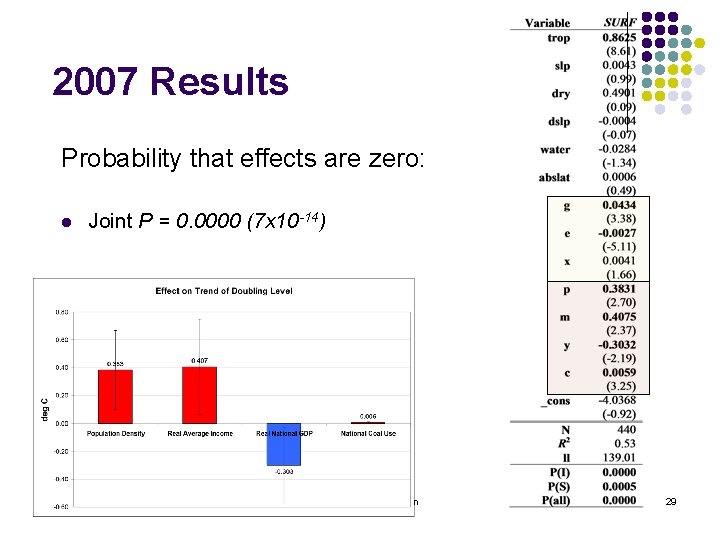 2007 Results Probability that effects are zero: l Joint P = 0. 0000 (7
