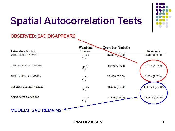 Spatial Autocorrelation Tests OBSERVED: SAC DISAPPEARS MODELS: SAC REMAINS ross. mckitrick. weebly. com 45