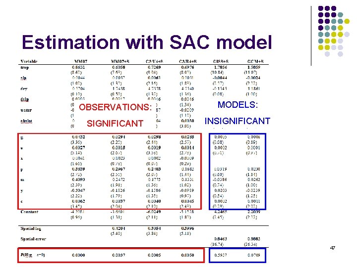 Estimation with SAC model OBSERVATIONS: MODELS: SIGNIFICANT INSIGNIFICANT ross. mckitrick. weebly. com 47 