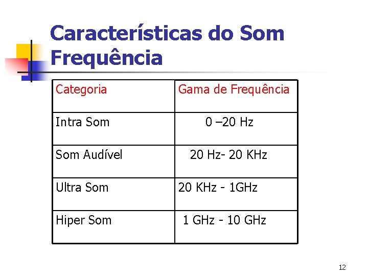 Características do Som Frequência Categoria Intra Som Audível Ultra Som Hiper Som Gama de