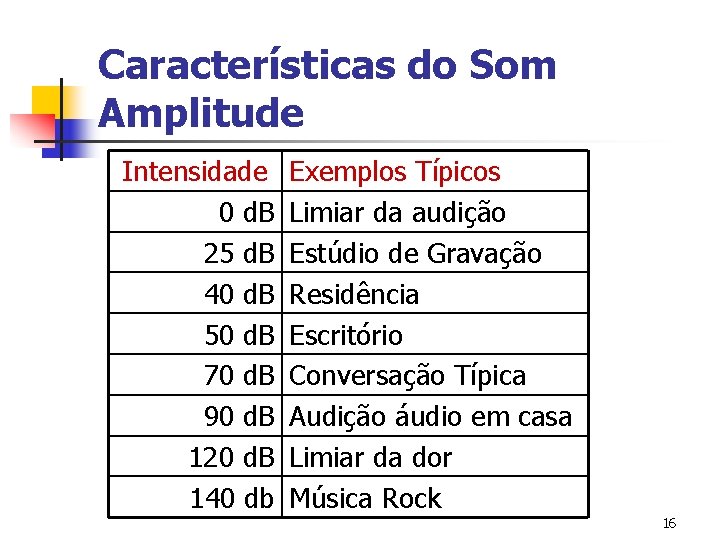 Características do Som Amplitude Intensidade 0 d. B 25 d. B 40 d. B