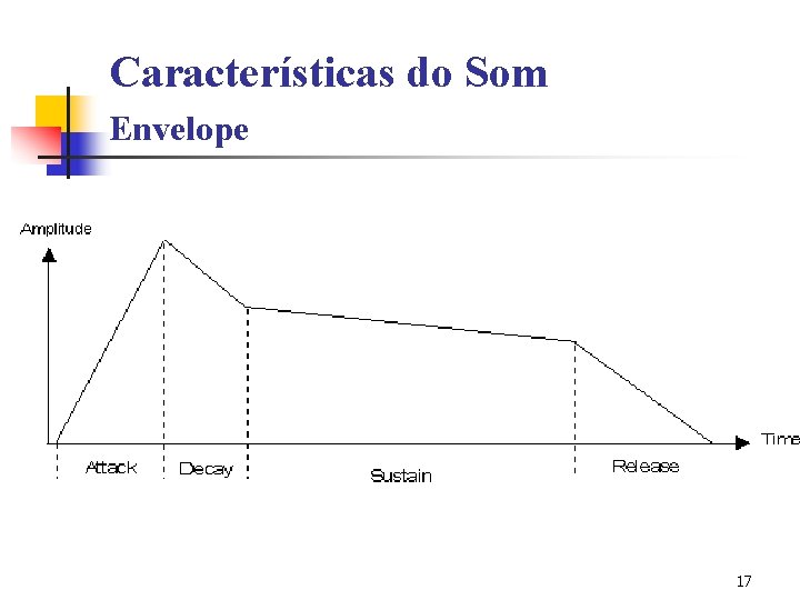 Características do Som Envelope 17 